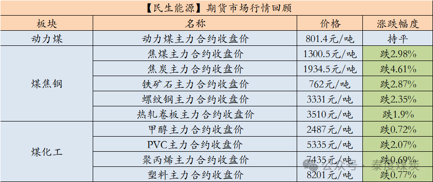 【民生能源 周泰团队】煤炭日报：2024年1-9月俄罗斯煤炭出口量减少1500万吨，同比减少9.3%-第1张图片-车辆报废_报废车厂_报废汽车回收_北京报废车-「北京报废汽车解体中心」