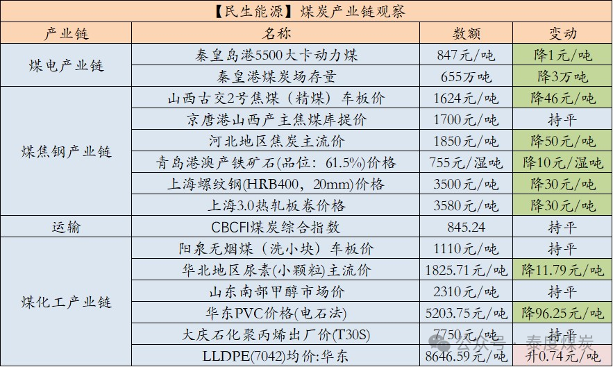 【民生能源 周泰团队】煤炭日报：2024年1-9月俄罗斯煤炭出口量减少1500万吨，同比减少9.3%-第2张图片-车辆报废_报废车厂_报废汽车回收_北京报废车-「北京报废汽车解体中心」