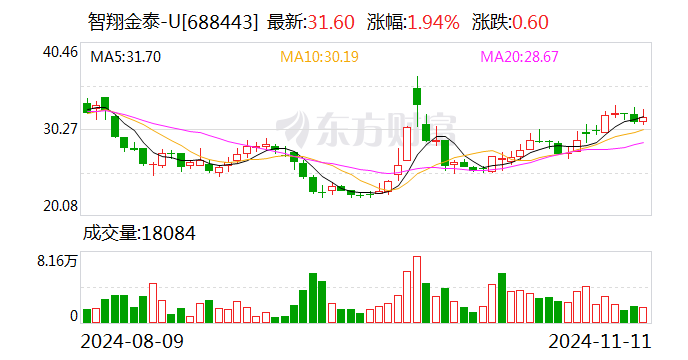 智翔金泰：11月19日将召开2024年第三季度业绩说明会-第1张图片-车辆报废_报废车厂_报废汽车回收_北京报废车-「北京报废汽车解体中心」