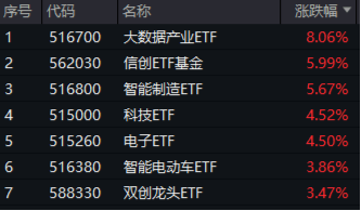 无惧芯片巨头停供，科技蓄势高飞！半导体领涨两市，电子ETF（515260）劲涨4.5%，海外科技LOF暴拉6.89%-第1张图片-车辆报废_报废车厂_报废汽车回收_北京报废车-「北京报废汽车解体中心」