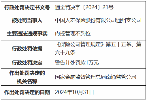 国寿寿险通州支公司因内控管理不到位被罚1万元-第1张图片-车辆报废_报废车厂_报废汽车回收_北京报废车-「北京报废汽车解体中心」