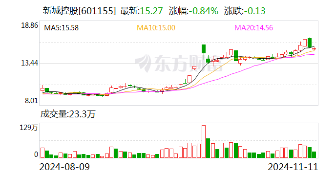 新城控股：10月份合同销售金额约26.16亿元-第1张图片-车辆报废_报废车厂_报废汽车回收_北京报废车-「北京报废汽车解体中心」