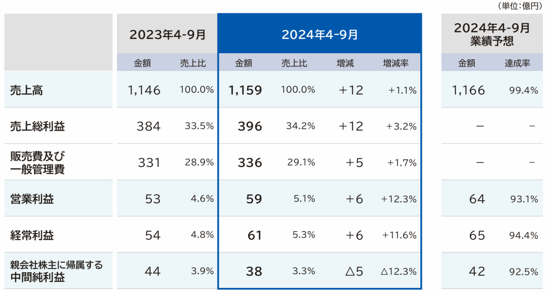 净利润最高下滑66.1%，Takara、KVK、Sanei、Cleanup发布上半财年报告-第1张图片-车辆报废_报废车厂_报废汽车回收_北京报废车-「北京报废汽车解体中心」