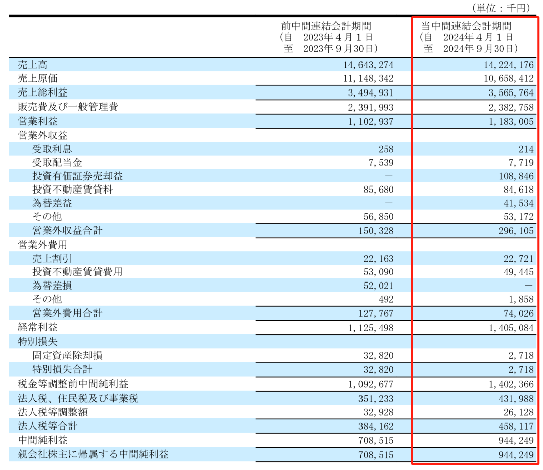 净利润最高下滑66.1%，Takara、KVK、Sanei、Cleanup发布上半财年报告-第2张图片-车辆报废_报废车厂_报废汽车回收_北京报废车-「北京报废汽车解体中心」