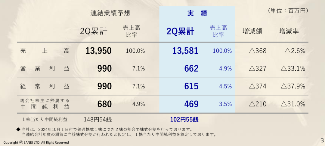 净利润最高下滑66.1%，Takara、KVK、Sanei、Cleanup发布上半财年报告-第3张图片-车辆报废_报废车厂_报废汽车回收_北京报废车-「北京报废汽车解体中心」