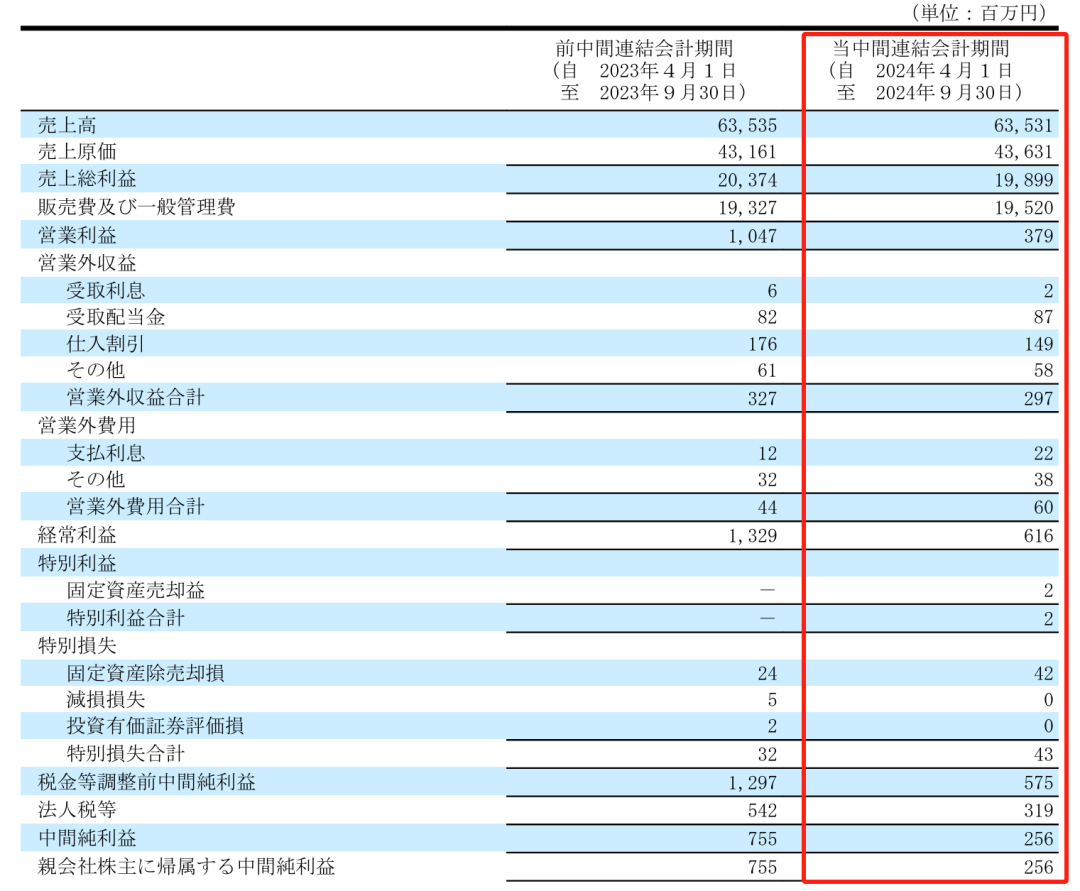 净利润最高下滑66.1%，Takara、KVK、Sanei、Cleanup发布上半财年报告-第4张图片-车辆报废_报废车厂_报废汽车回收_北京报废车-「北京报废汽车解体中心」