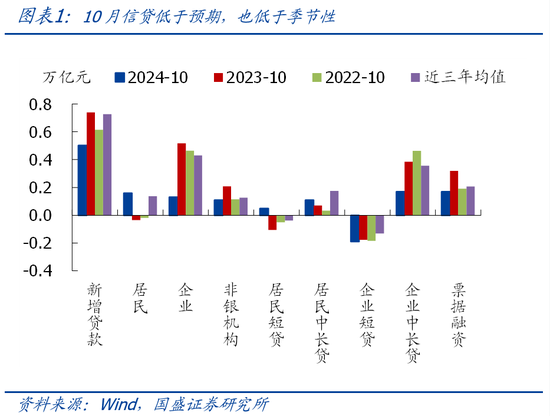 国盛宏观熊园团队|10月社融有喜有忧的背后：降准降息在路上-第1张图片-车辆报废_报废车厂_报废汽车回收_北京报废车-「北京报废汽车解体中心」