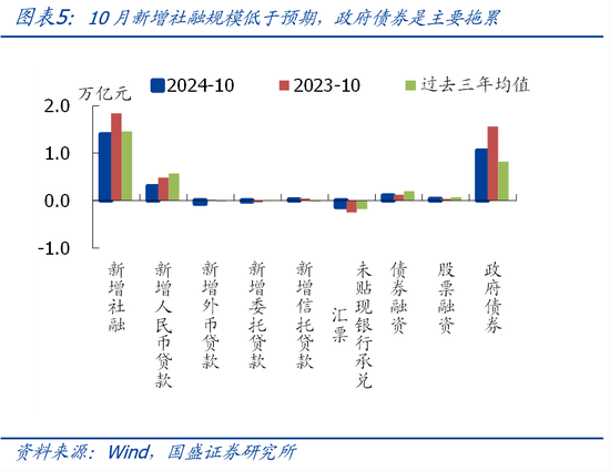 国盛宏观熊园团队|10月社融有喜有忧的背后：降准降息在路上-第5张图片-车辆报废_报废车厂_报废汽车回收_北京报废车-「北京报废汽车解体中心」