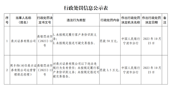 双罚！甬兴证券-第7张图片-车辆报废_报废车厂_报废汽车回收_北京报废车-「北京报废汽车解体中心」