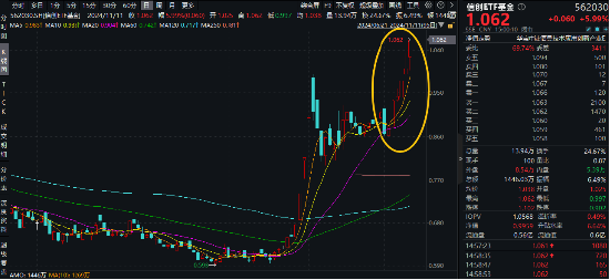 接着奏乐，接着舞！信创ETF基金（562030）暴拉5．99%斩获日线6连阳！机构：信创或为进攻最确定的方向-第2张图片-车辆报废_报废车厂_报废汽车回收_北京报废车-「北京报废汽车解体中心」