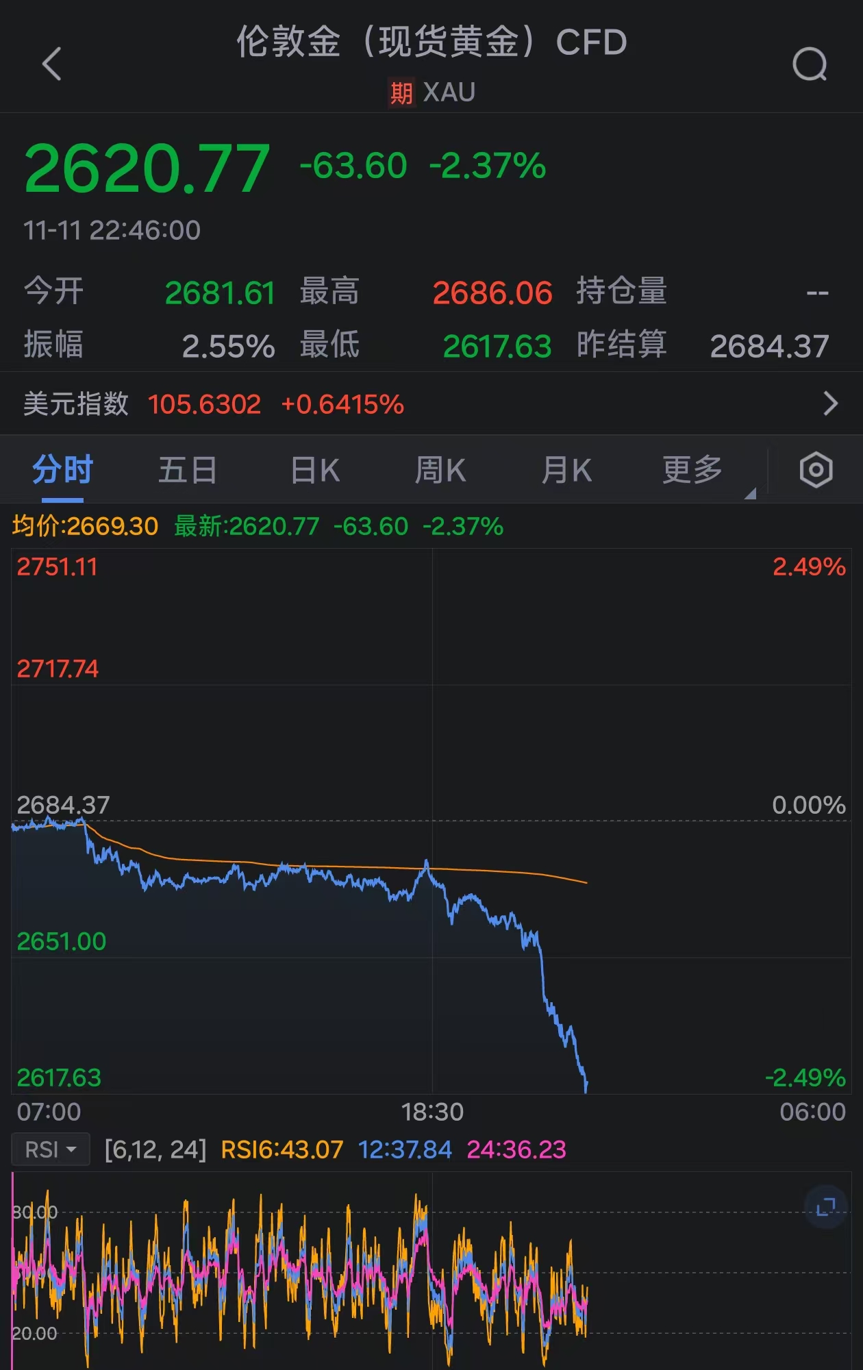 金价持续下挫：现货黄金跌破2620美元-第1张图片-车辆报废_报废车厂_报废汽车回收_北京报废车-「北京报废汽车解体中心」