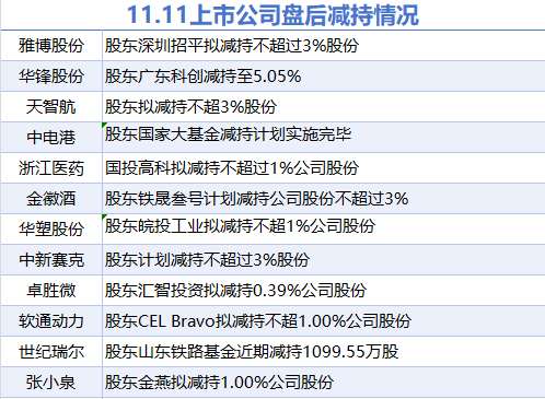 11月11日上市公司减持汇总：软通动力等12股拟减持（表）-第1张图片-车辆报废_报废车厂_报废汽车回收_北京报废车-「北京报废汽车解体中心」