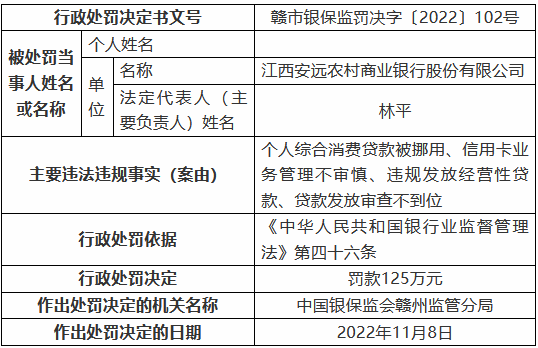 江西安远农村商业银行被罚125万元：个人综合消费贷款被挪用、信用卡业务管理不审慎等-第1张图片-车辆报废_报废车厂_报废汽车回收_北京报废车-「北京报废汽车解体中心」