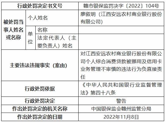 江西安远农村商业银行被罚125万元：个人综合消费贷款被挪用、信用卡业务管理不审慎等-第3张图片-车辆报废_报废车厂_报废汽车回收_北京报废车-「北京报废汽车解体中心」