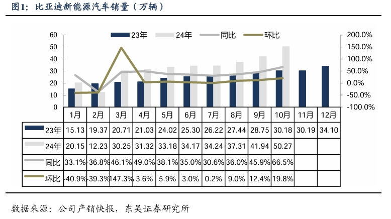 【东吴电新汽车】比亚迪销量点评：10月销量大超预期，多点开花，创历史新高！-第2张图片-车辆报废_报废车厂_报废汽车回收_北京报废车-「北京报废汽车解体中心」