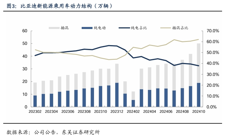 【东吴电新汽车】比亚迪销量点评：10月销量大超预期，多点开花，创历史新高！-第4张图片-车辆报废_报废车厂_报废汽车回收_北京报废车-「北京报废汽车解体中心」