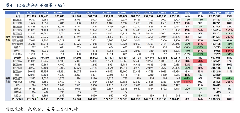 【东吴电新汽车】比亚迪销量点评：10月销量大超预期，多点开花，创历史新高！-第5张图片-车辆报废_报废车厂_报废汽车回收_北京报废车-「北京报废汽车解体中心」