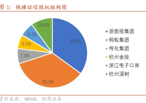 国内第三张个人征信牌照“花落”钱塘征信，蚂蚁集团为公司大股东-第2张图片-车辆报废_报废车厂_报废汽车回收_北京报废车-「北京报废汽车解体中心」