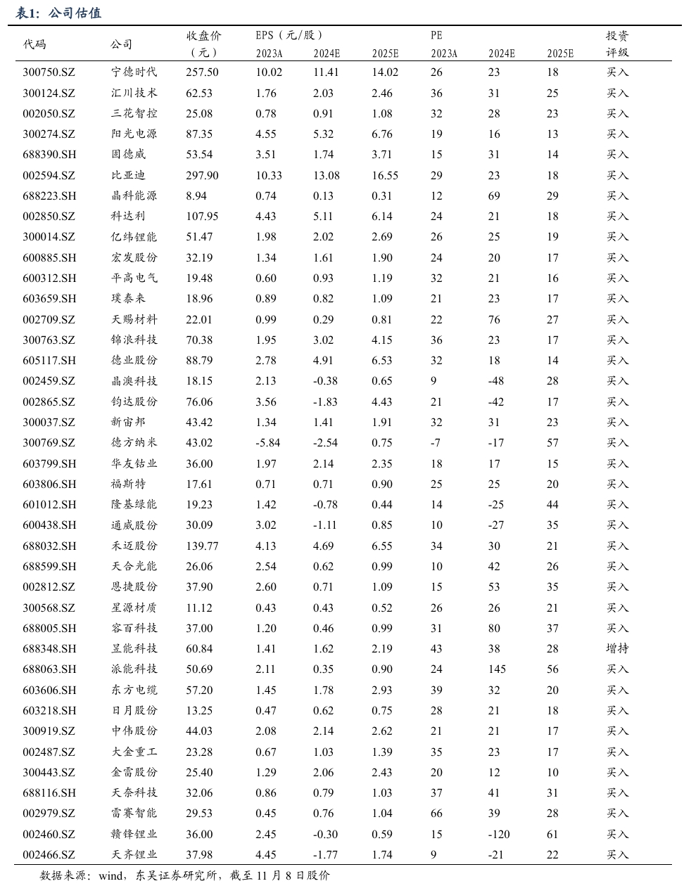 【东吴电新】周策略：新能源车和锂电需求持续超预期、光伏静待供给侧改革深化-第1张图片-车辆报废_报废车厂_报废汽车回收_北京报废车-「北京报废汽车解体中心」