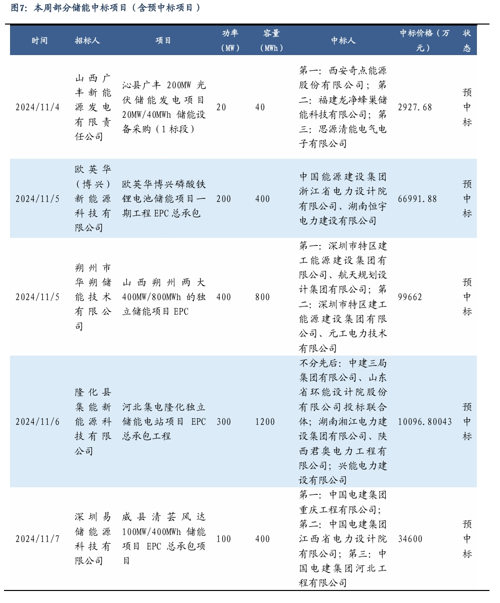 【东吴电新】周策略：新能源车和锂电需求持续超预期、光伏静待供给侧改革深化-第6张图片-车辆报废_报废车厂_报废汽车回收_北京报废车-「北京报废汽车解体中心」