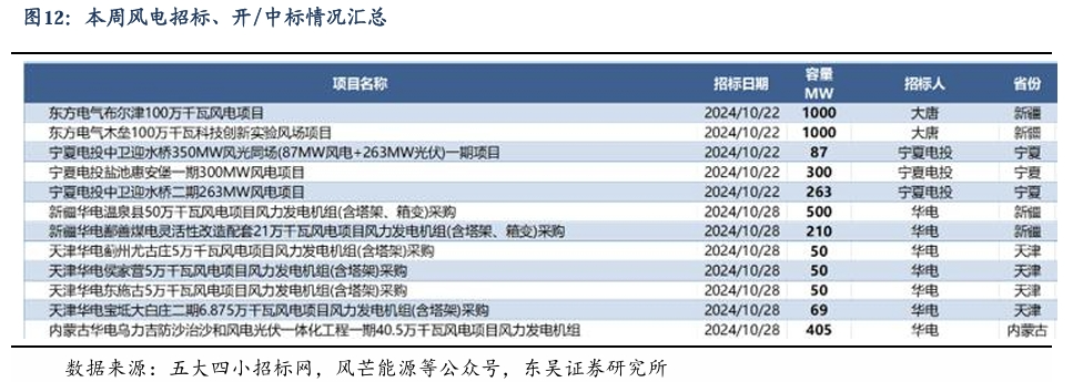 【东吴电新】周策略：新能源车和锂电需求持续超预期、光伏静待供给侧改革深化-第11张图片-车辆报废_报废车厂_报废汽车回收_北京报废车-「北京报废汽车解体中心」