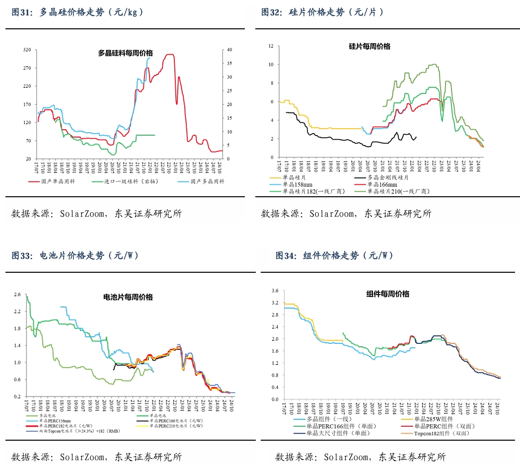 【东吴电新】周策略：新能源车和锂电需求持续超预期、光伏静待供给侧改革深化-第24张图片-车辆报废_报废车厂_报废汽车回收_北京报废车-「北京报废汽车解体中心」