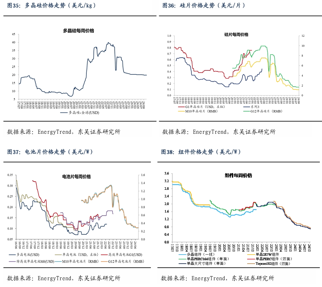 【东吴电新】周策略：新能源车和锂电需求持续超预期、光伏静待供给侧改革深化-第25张图片-车辆报废_报废车厂_报废汽车回收_北京报废车-「北京报废汽车解体中心」