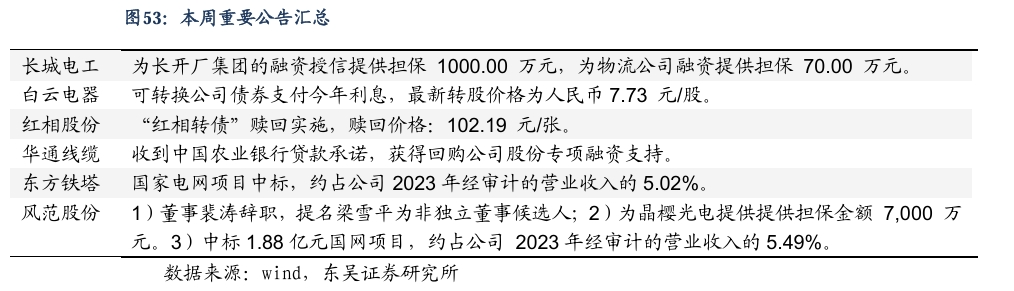 【东吴电新】周策略：新能源车和锂电需求持续超预期、光伏静待供给侧改革深化-第34张图片-车辆报废_报废车厂_报废汽车回收_北京报废车-「北京报废汽车解体中心」