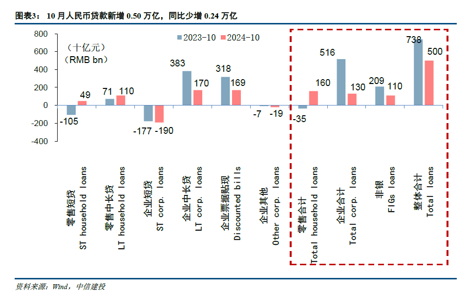 【中信建投金融】积极因素逐步酝酿，期待政策发力需求改善—2024年10月金融数据点评-第3张图片-车辆报废_报废车厂_报废汽车回收_北京报废车-「北京报废汽车解体中心」