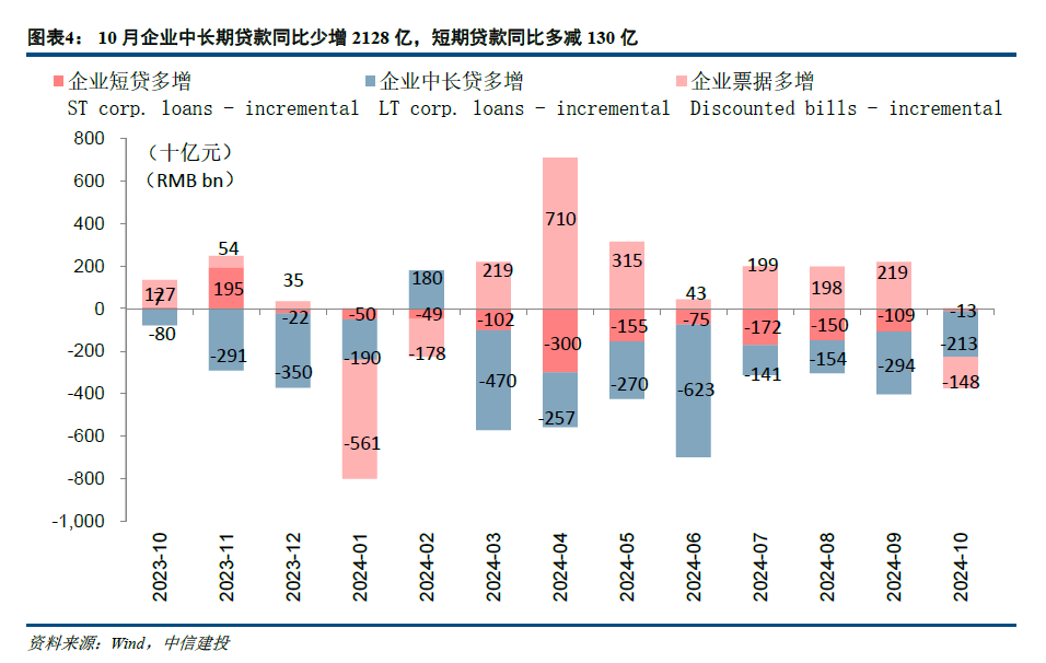 【中信建投金融】积极因素逐步酝酿，期待政策发力需求改善—2024年10月金融数据点评-第4张图片-车辆报废_报废车厂_报废汽车回收_北京报废车-「北京报废汽车解体中心」