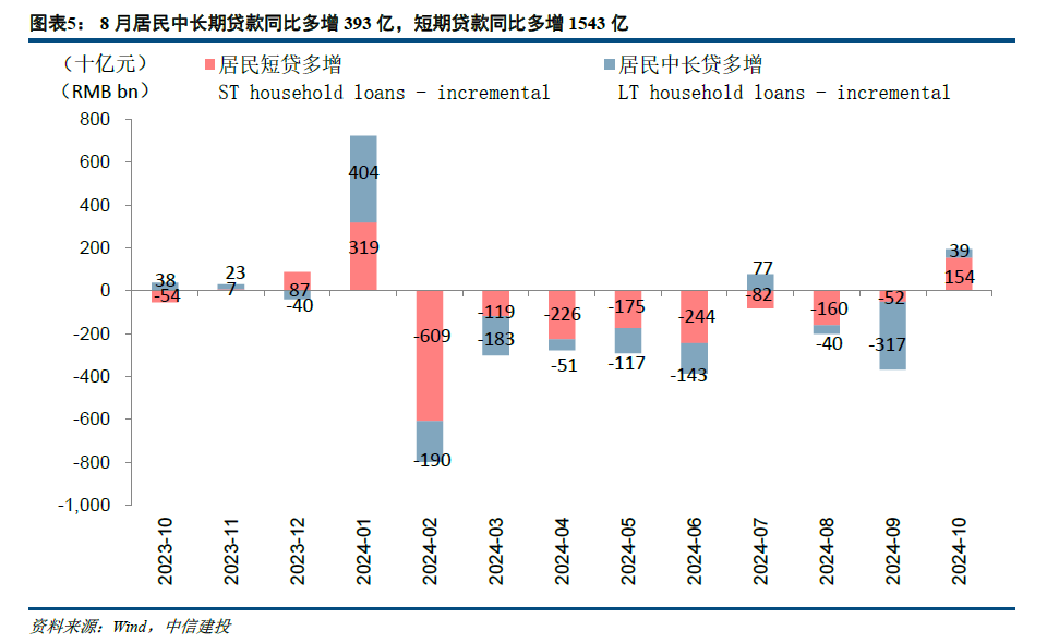 【中信建投金融】积极因素逐步酝酿，期待政策发力需求改善—2024年10月金融数据点评-第5张图片-车辆报废_报废车厂_报废汽车回收_北京报废车-「北京报废汽车解体中心」