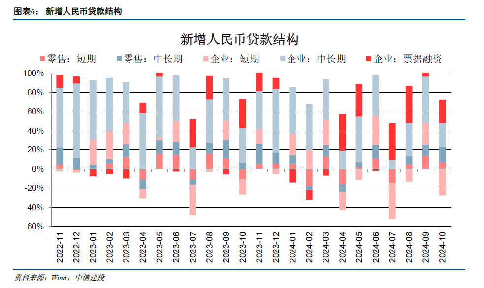 【中信建投金融】积极因素逐步酝酿，期待政策发力需求改善—2024年10月金融数据点评-第6张图片-车辆报废_报废车厂_报废汽车回收_北京报废车-「北京报废汽车解体中心」