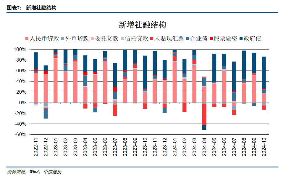 【中信建投金融】积极因素逐步酝酿，期待政策发力需求改善—2024年10月金融数据点评-第7张图片-车辆报废_报废车厂_报废汽车回收_北京报废车-「北京报废汽车解体中心」