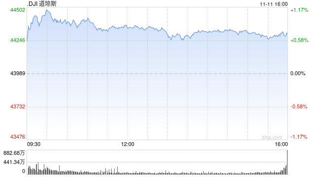 午盘：道指上涨350点 有望收在44000点上方-第1张图片-车辆报废_报废车厂_报废汽车回收_北京报废车-「北京报废汽车解体中心」