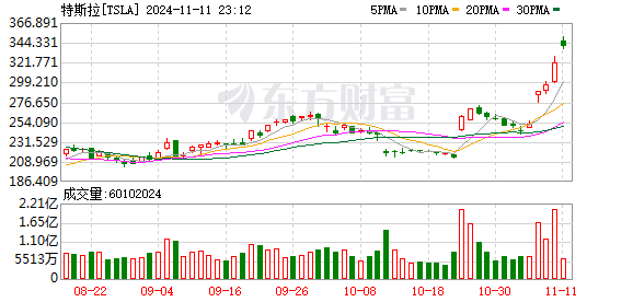 超越台积电 特斯拉升至美股第七！比特币首次突破82000美元 再创新高！发生了什么？-第1张图片-车辆报废_报废车厂_报废汽车回收_北京报废车-「北京报废汽车解体中心」