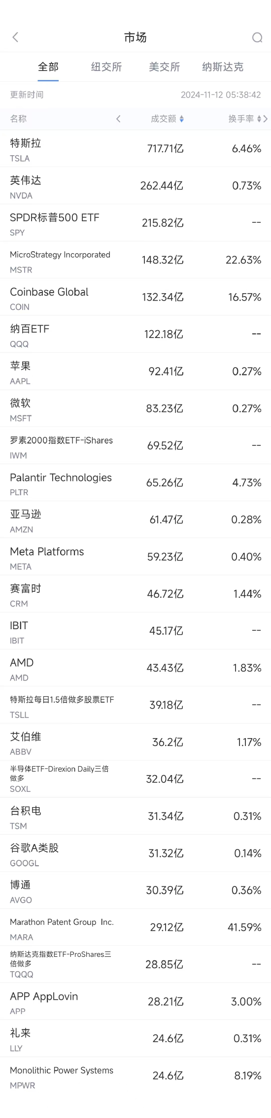 11月11日美股成交额前20：比特币大涨10%，加密货币板块普涨-第1张图片-车辆报废_报废车厂_报废汽车回收_北京报废车-「北京报废汽车解体中心」