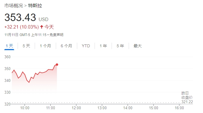 继续狂飙！特斯拉股价大涨逾10% 华尔街分析师纷纷上调目标价-第1张图片-车辆报废_报废车厂_报废汽车回收_北京报废车-「北京报废汽车解体中心」