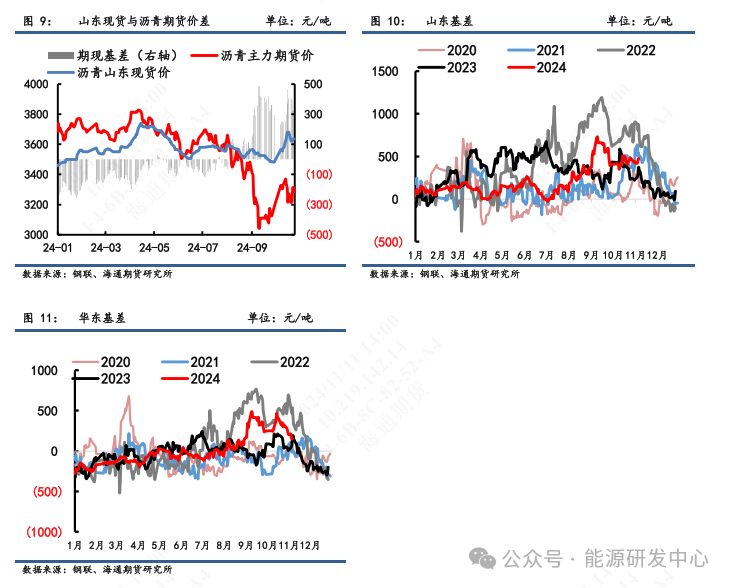 【沥青周报】沥青期价跟随油价震荡偏强，现货价格稳定回落-第5张图片-车辆报废_报废车厂_报废汽车回收_北京报废车-「北京报废汽车解体中心」