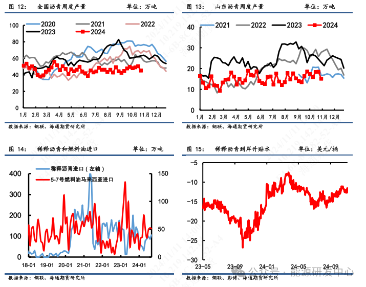 【沥青周报】沥青期价跟随油价震荡偏强，现货价格稳定回落-第6张图片-车辆报废_报废车厂_报废汽车回收_北京报废车-「北京报废汽车解体中心」