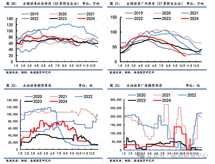 【沥青周报】沥青期价跟随油价震荡偏强，现货价格稳定回落-第8张图片-车辆报废_报废车厂_报废汽车回收_北京报废车-「北京报废汽车解体中心」