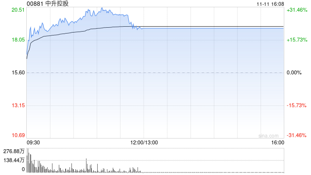 中升控股：不寻常股价及成交量波动 11月12日复牌-第1张图片-车辆报废_报废车厂_报废汽车回收_北京报废车-「北京报废汽车解体中心」
