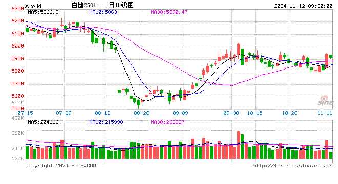 光大期货软商品类日报11.12-第2张图片-车辆报废_报废车厂_报废汽车回收_北京报废车-「北京报废汽车解体中心」