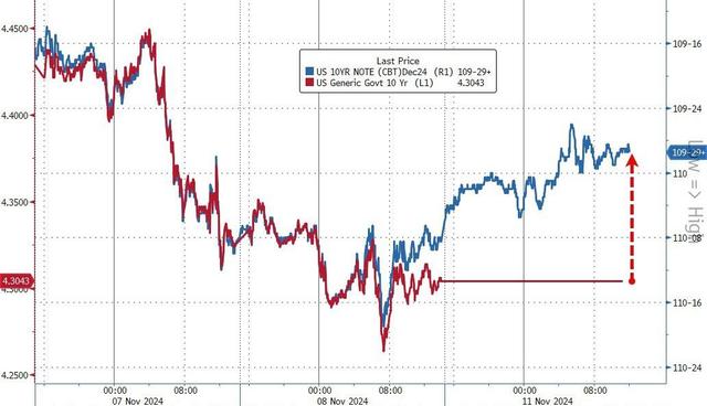 350、6000、44000、88000！昨夜这四串数字诠释了“特朗普交易”……-第5张图片-车辆报废_报废车厂_报废汽车回收_北京报废车-「北京报废汽车解体中心」