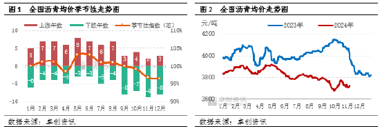 【月度观察·沥青】低供应叠加赶工支撑　沥青价格韧性偏强-第3张图片-车辆报废_报废车厂_报废汽车回收_北京报废车-「北京报废汽车解体中心」