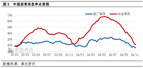 【月度观察·沥青】低供应叠加赶工支撑　沥青价格韧性偏强-第4张图片-车辆报废_报废车厂_报废汽车回收_北京报废车-「北京报废汽车解体中心」