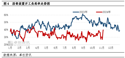 【月度观察·沥青】低供应叠加赶工支撑　沥青价格韧性偏强-第5张图片-车辆报废_报废车厂_报废汽车回收_北京报废车-「北京报废汽车解体中心」