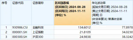 量价齐升！资金连续五日爆买，金融科技ETF（159851）规模突破30亿元创新高！板块反弹飙升超134%-第1张图片-车辆报废_报废车厂_报废汽车回收_北京报废车-「北京报废汽车解体中心」