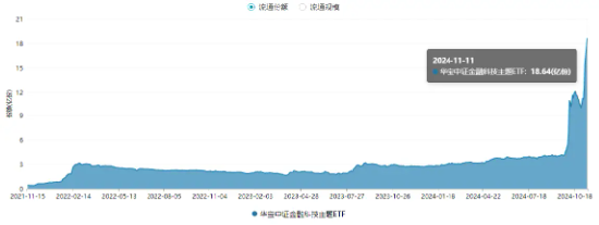 量价齐升！资金连续五日爆买，金融科技ETF（159851）规模突破30亿元创新高！板块反弹飙升超134%-第3张图片-车辆报废_报废车厂_报废汽车回收_北京报废车-「北京报废汽车解体中心」