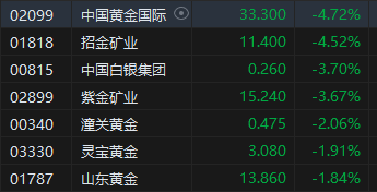 午评：港股恒指跌1.73% 恒生科指跌2.25%医药股逆势走强-第5张图片-车辆报废_报废车厂_报废汽车回收_北京报废车-「北京报废汽车解体中心」