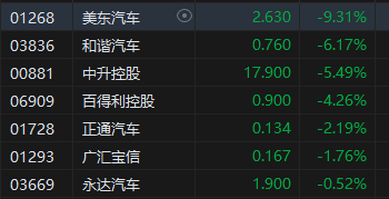 午评：港股恒指跌1.73% 恒生科指跌2.25%医药股逆势走强-第6张图片-车辆报废_报废车厂_报废汽车回收_北京报废车-「北京报废汽车解体中心」